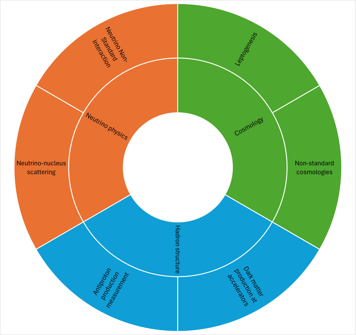 Research Topics
